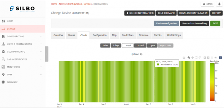 Figure-2.3: Device Charts